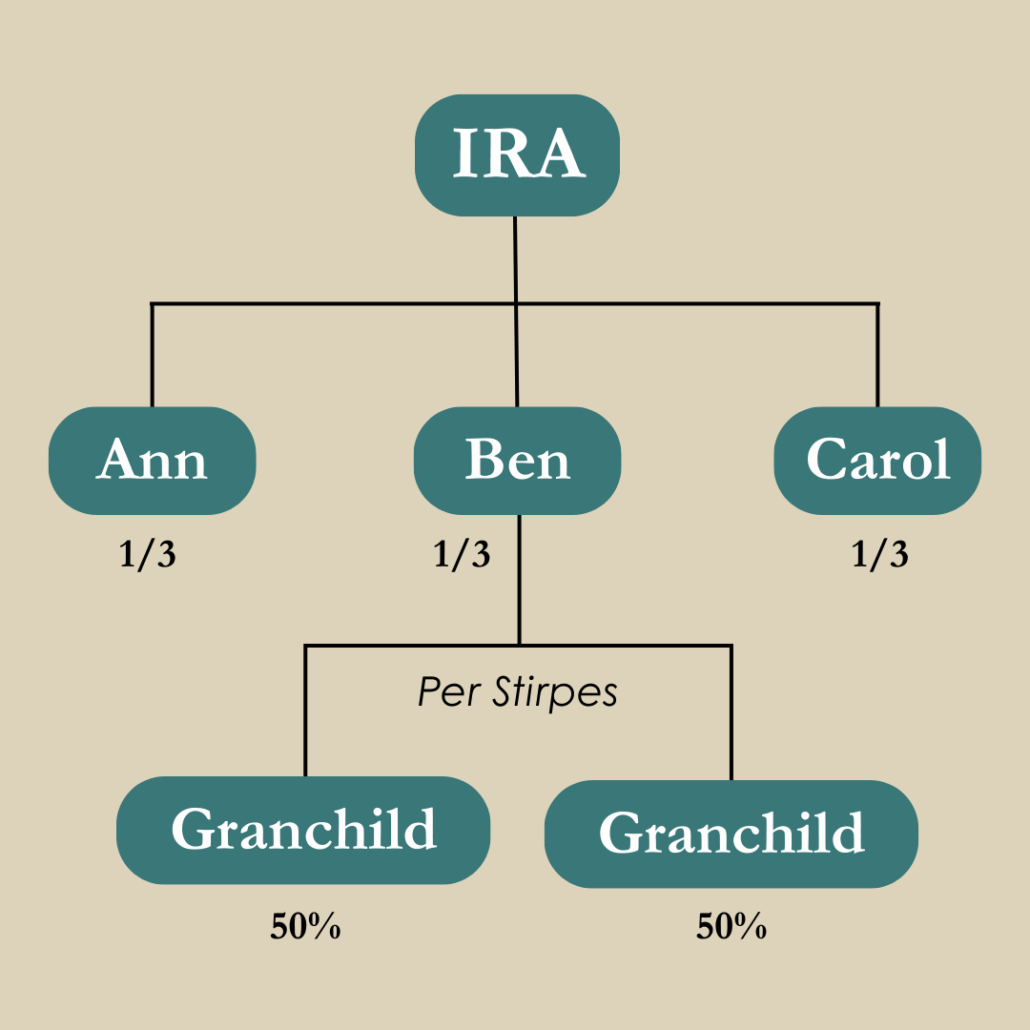 Per Stirpes