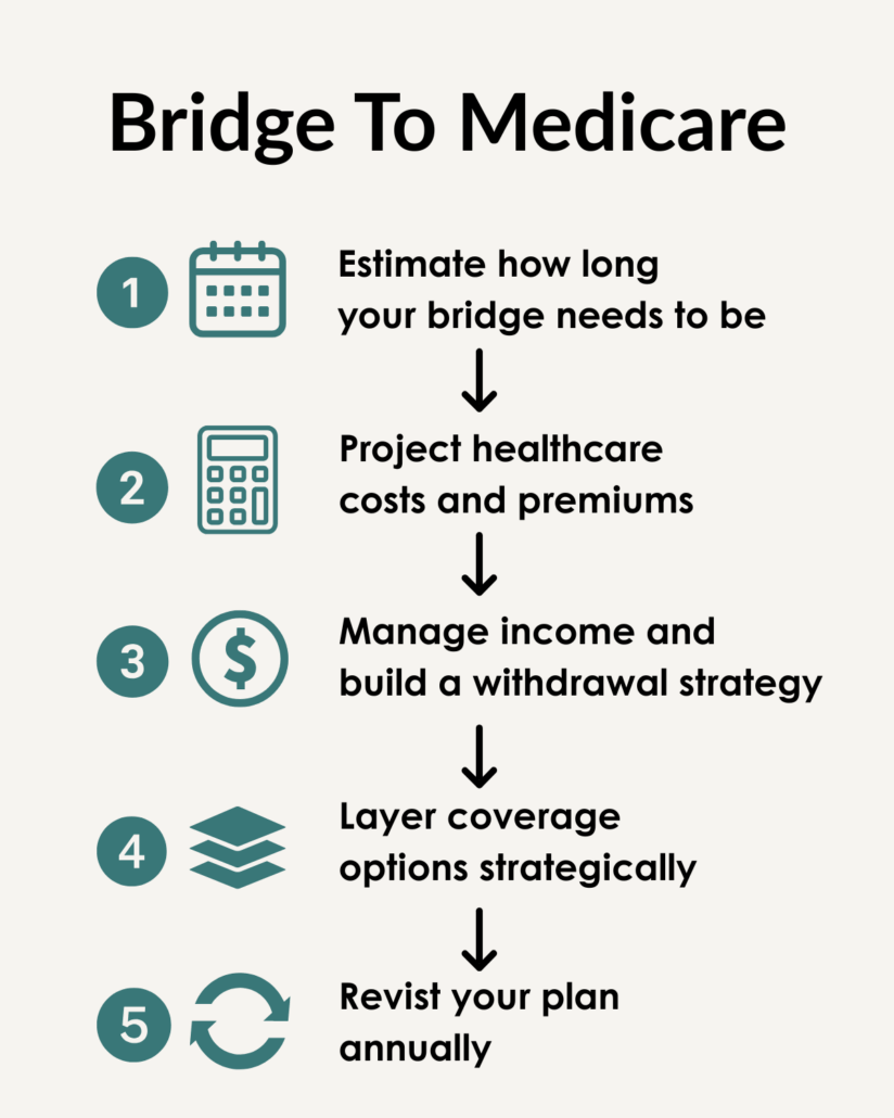 Flowchart showing five steps to build a bridge to Medicare: estimate coverage gap, project healthcare costs, build withdrawal strategy, layer coverage options, and revisit plan annually.